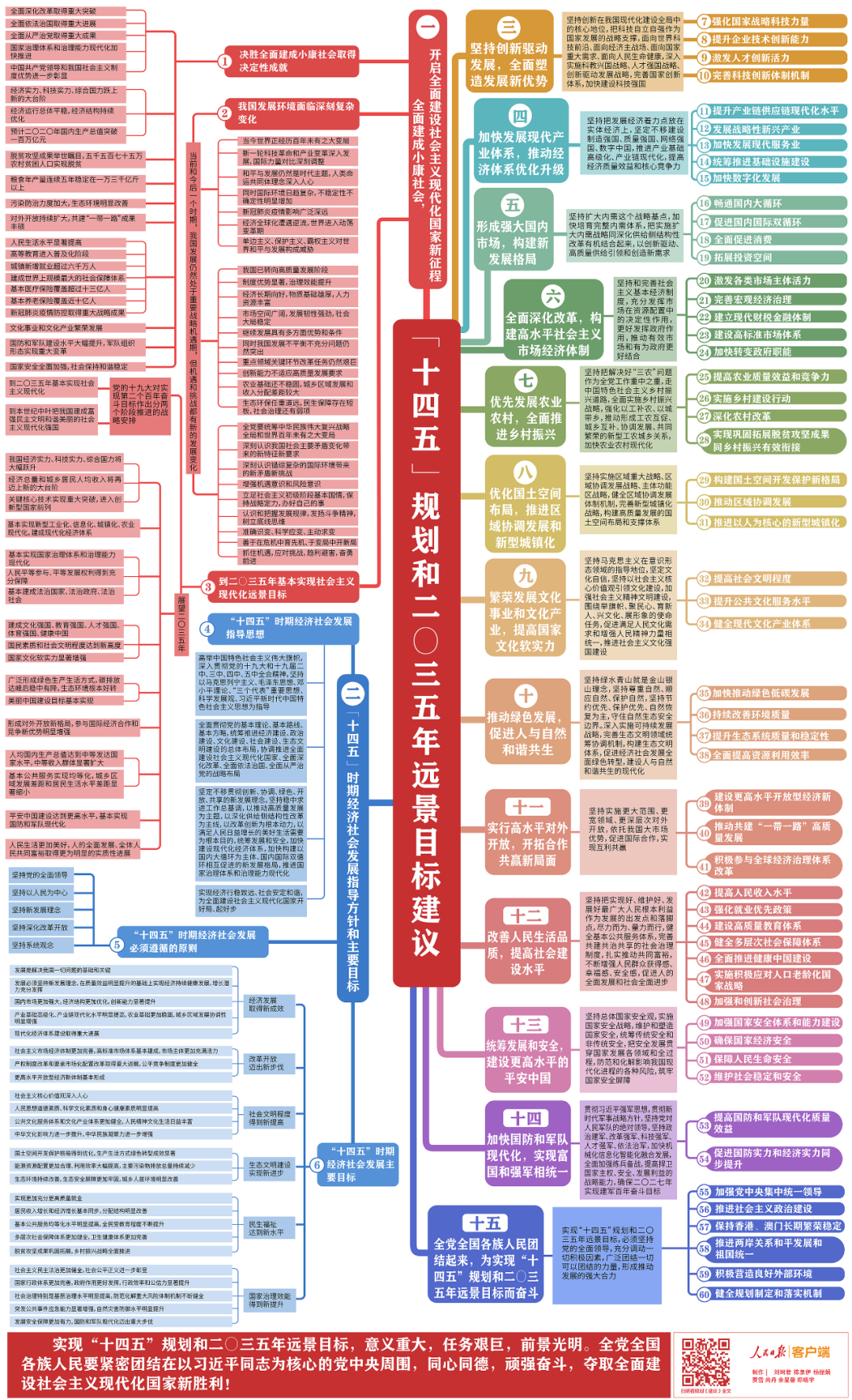 標(biāo)題：微黨課 | 收好這份思維導(dǎo)圖，一起學(xué)習(xí)“十四五”規(guī)劃《建議》
瀏覽次數(shù)：504
發(fā)表時(shí)間：2020-11-28